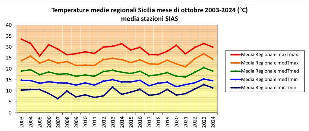 Caldo anomalo Sicilia