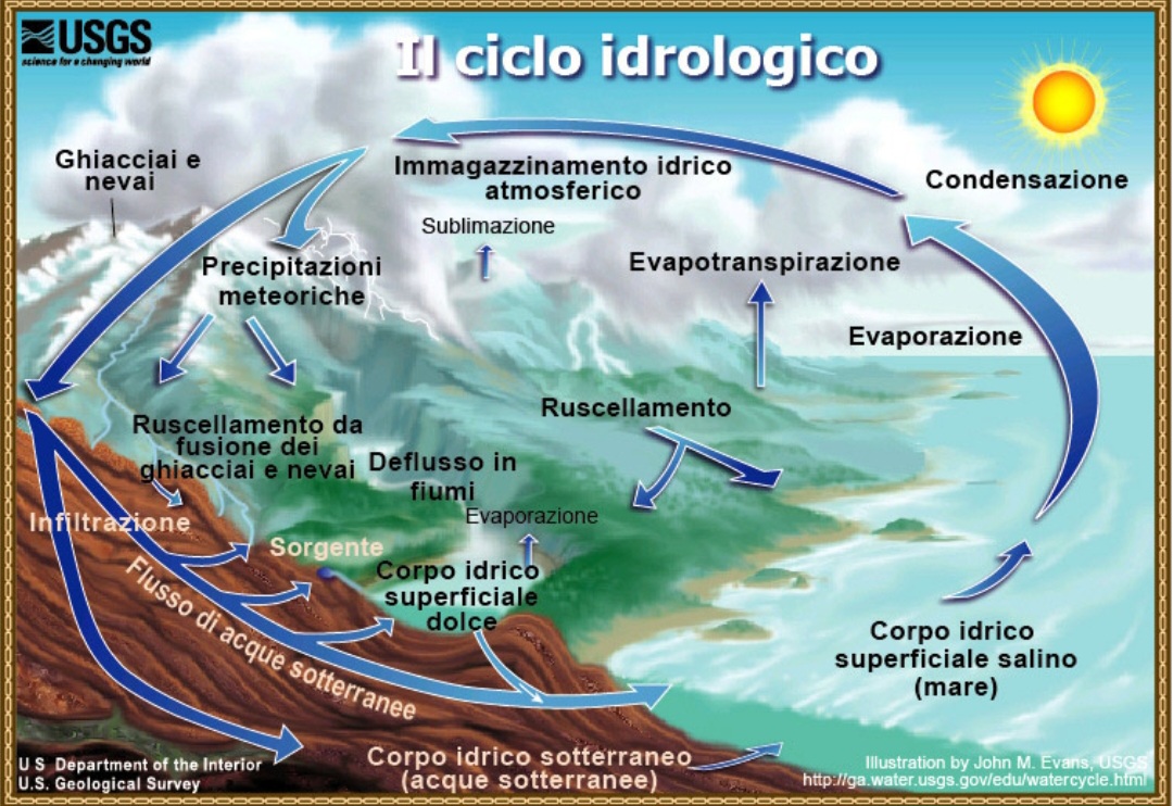 Ciclo idrologico