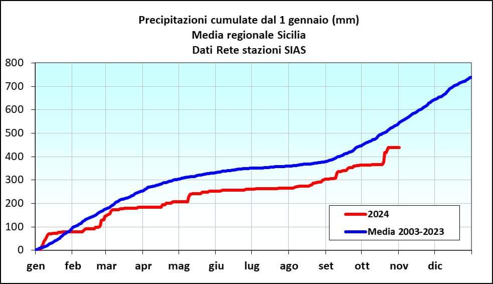 Precipitazioni cumulate in Sicilia da gennaio 