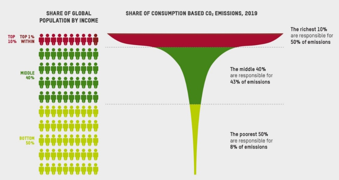 Emissioni CO² tra ricchi e poveri 