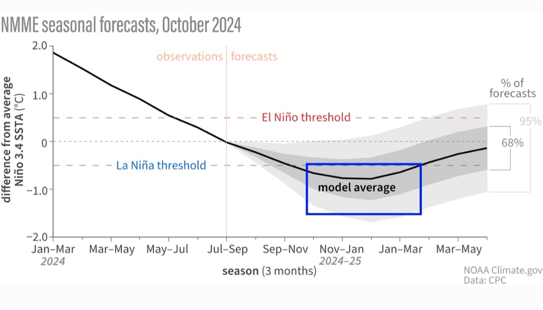 Previsioni fenomeno Niña 