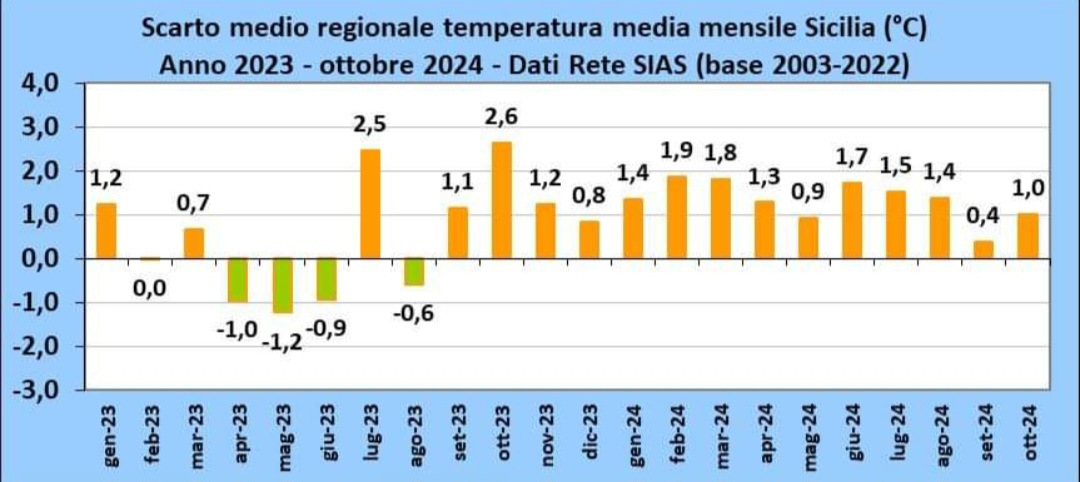 Temperature medie mensili Sicilia 