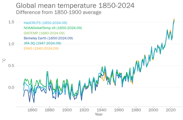 cop29 caldo wmo anno 2024